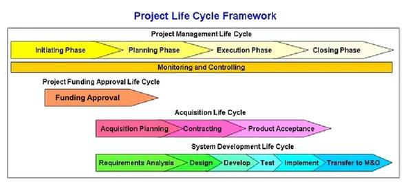 project management life cycle